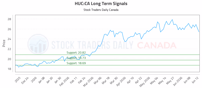 Stock Chart for HUC:CA