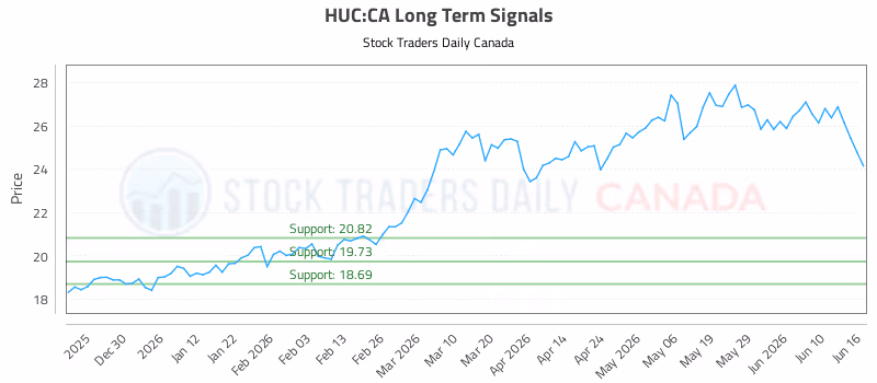Stock Chart for HUC:CA