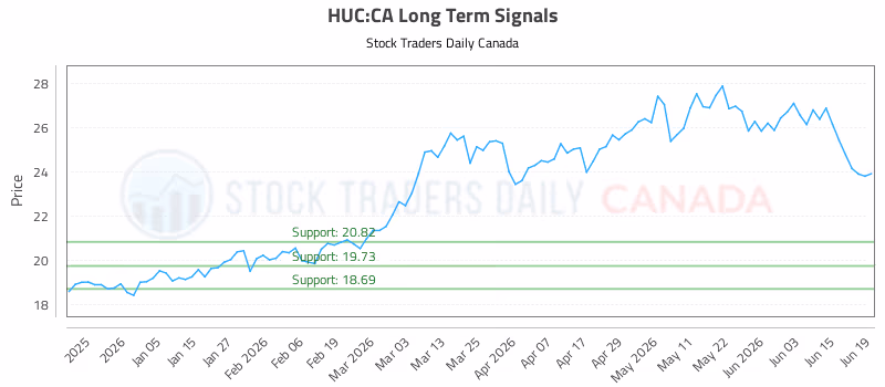 Stock Chart for HUC:CA