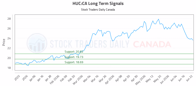 Stock Chart for HUC:CA