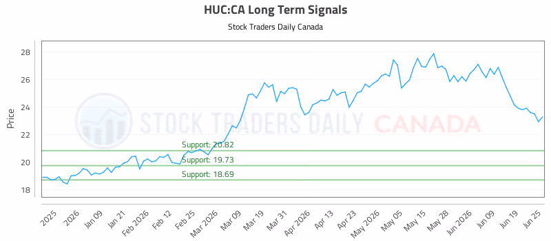 Stock Chart for HUC:CA