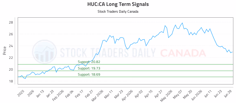 Stock Chart for HUC:CA