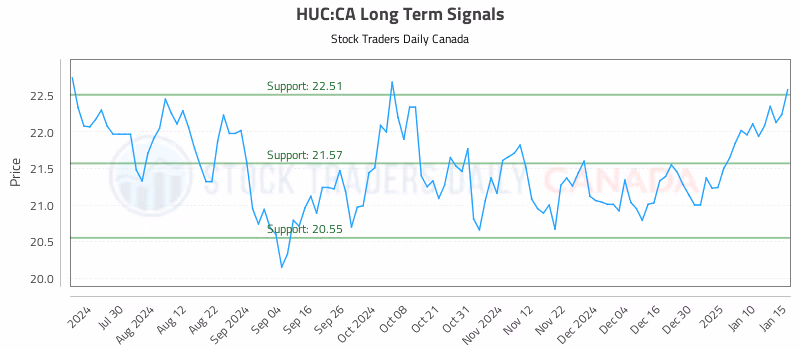 Stock Chart for HUC:CA