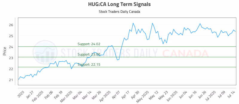 Stock Chart for HUG:CA