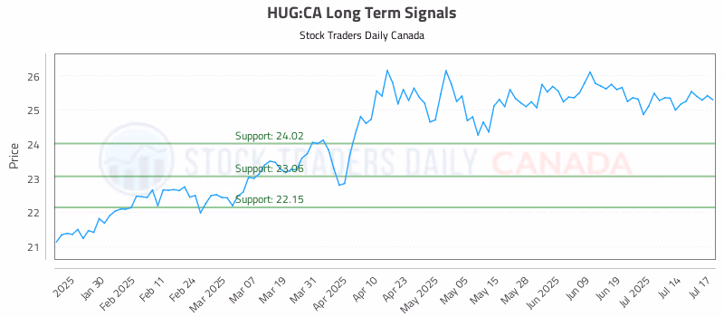 Stock Chart for HUG:CA