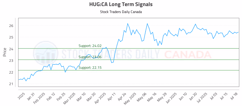 Stock Chart for HUG:CA