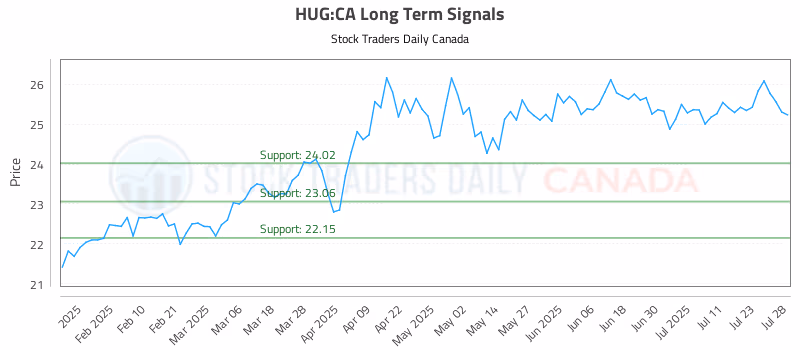 Stock Chart for HUG:CA
