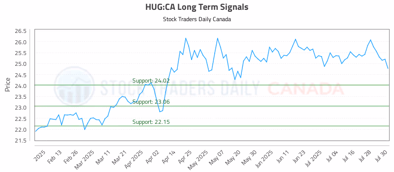 Stock Chart for HUG:CA