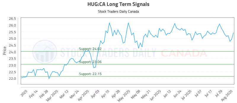 Stock Chart for HUG:CA