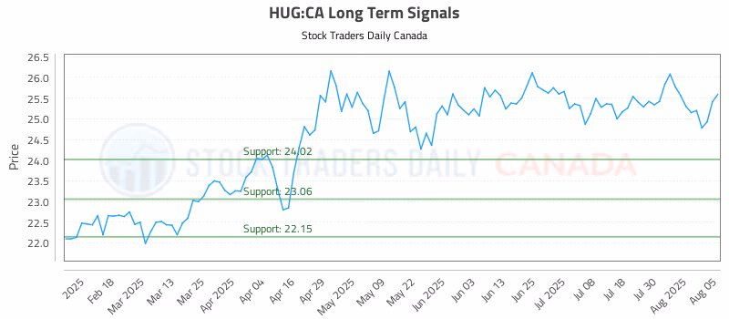 Stock Chart for HUG:CA