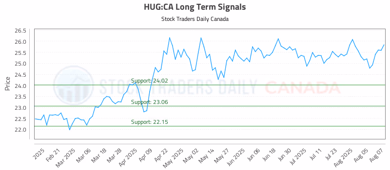 Stock Chart for HUG:CA