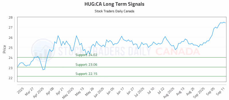 Stock Chart for HUG:CA