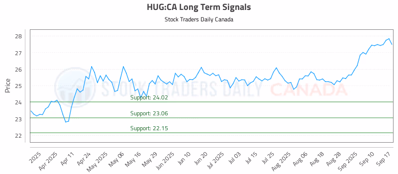 Stock Chart for HUG:CA