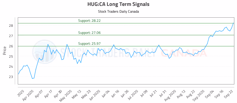 Stock Chart for HUG:CA