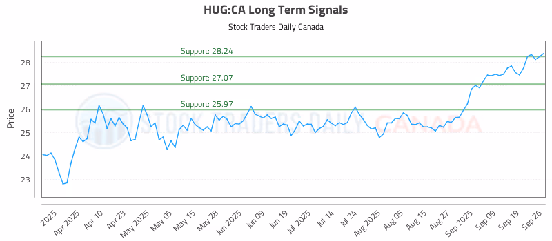 Stock Chart for HUG:CA
