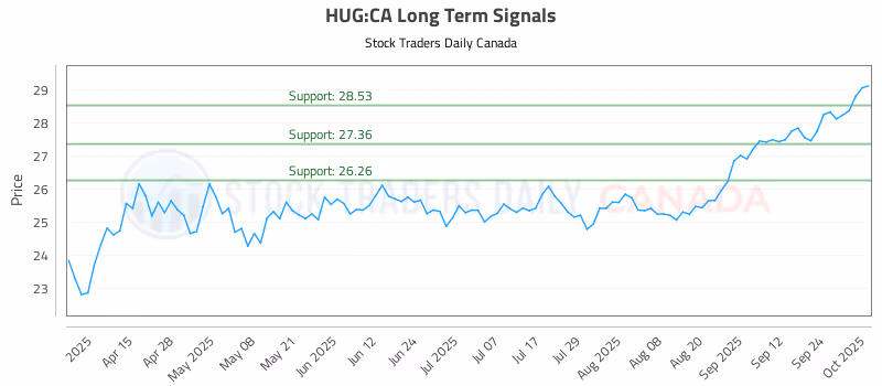 Stock Chart for HUG:CA
