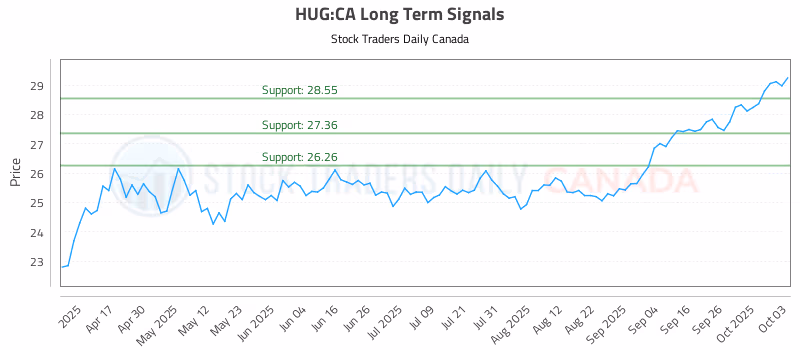 Stock Chart for HUG:CA