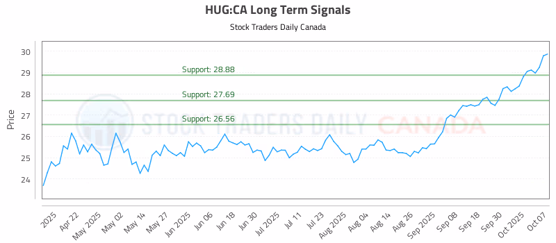 Stock Chart for HUG:CA
