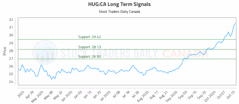 Stock Chart for HUG:CA