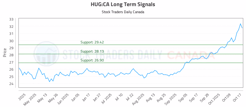 Stock Chart for HUG:CA