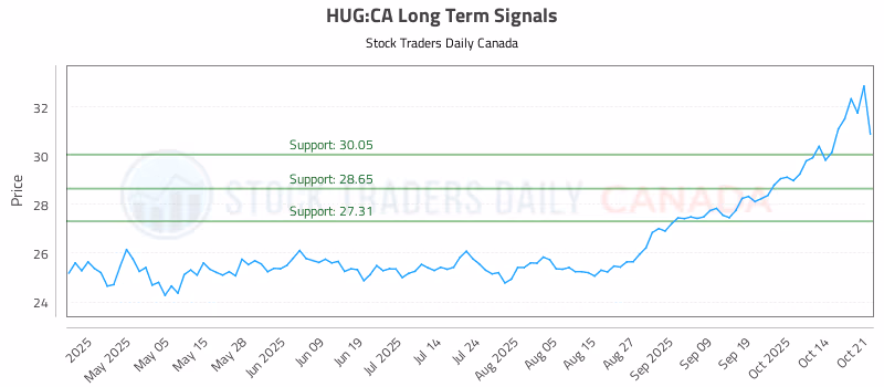 Stock Chart for HUG:CA