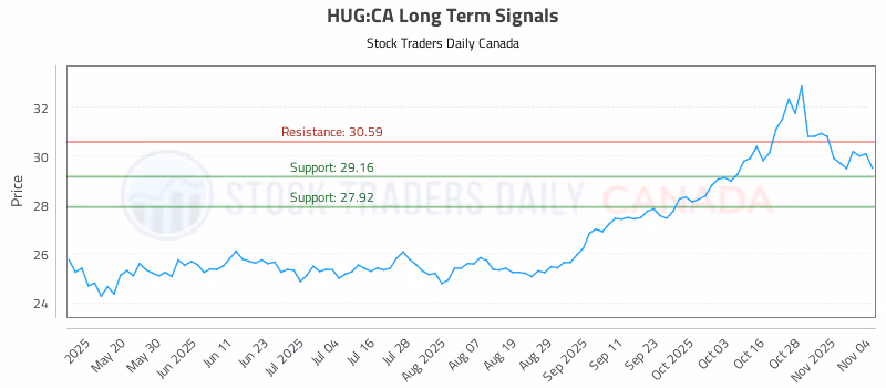 Stock Chart for HUG:CA
