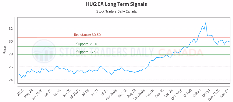 Stock Chart for HUG:CA