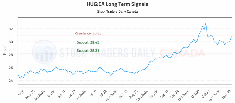 Stock Chart for HUG:CA