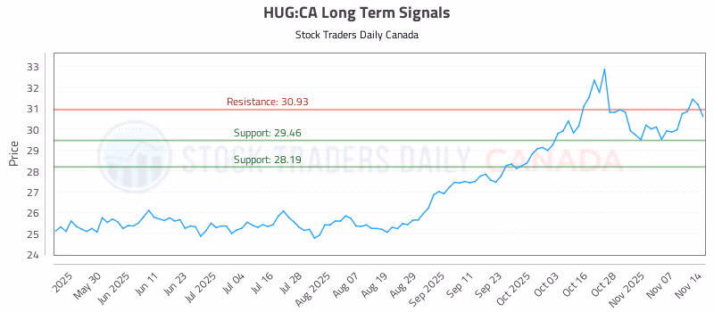 Stock Chart for HUG:CA