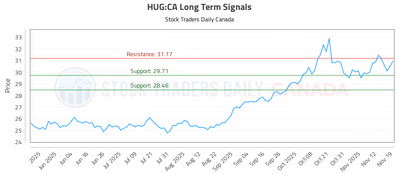 Stock Chart for HUG:CA