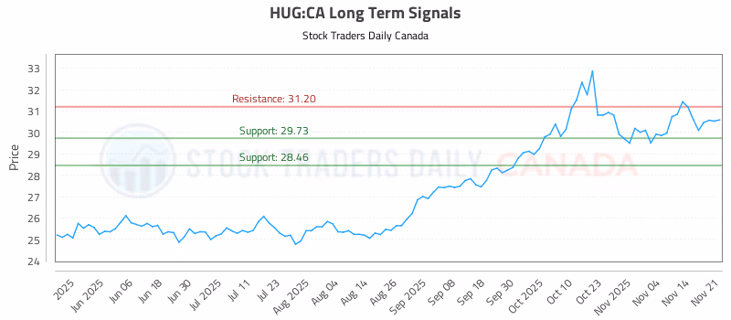Stock Chart for HUG:CA