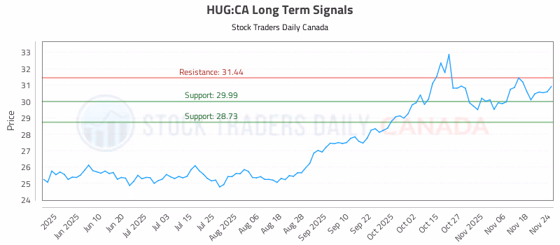 Stock Chart for HUG:CA