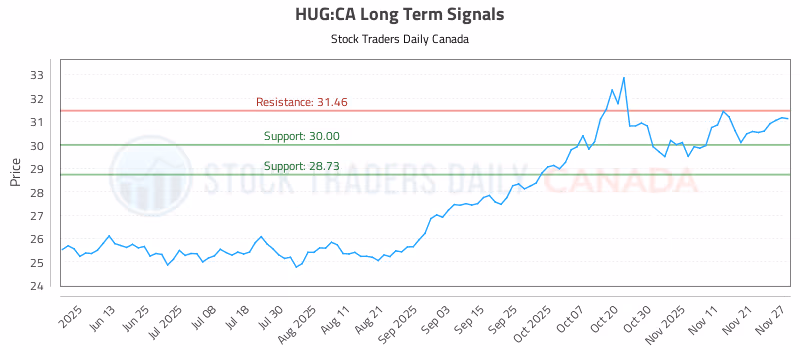 Stock Chart for HUG:CA