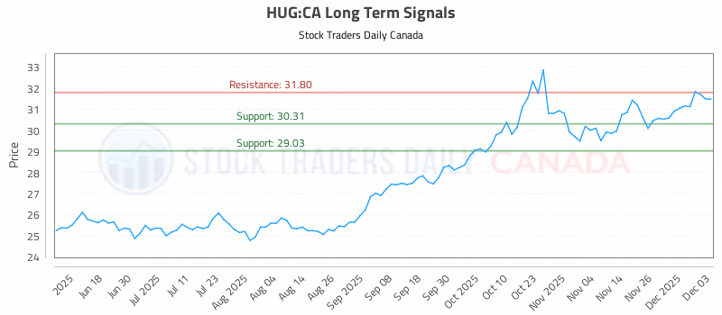 Stock Chart for HUG:CA