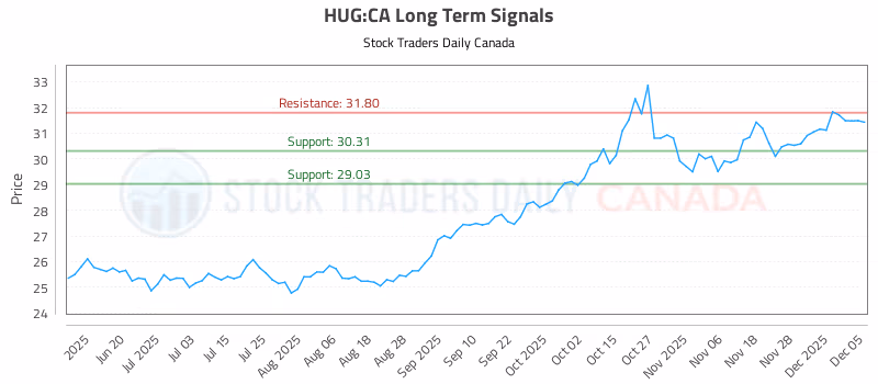 Stock Chart for HUG:CA
