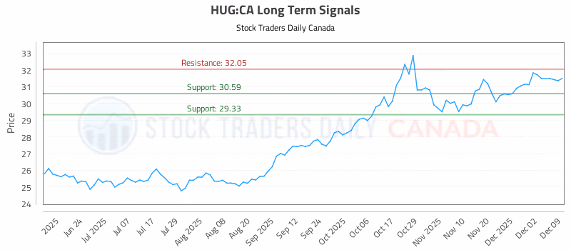 Stock Chart for HUG:CA