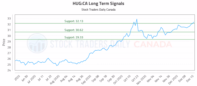 Stock Chart for HUG:CA