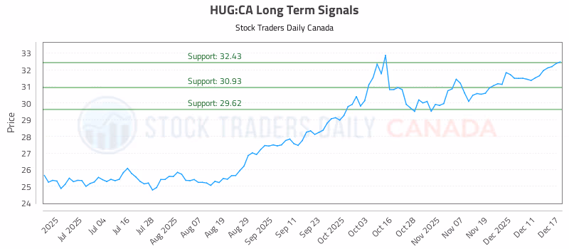 Stock Chart for HUG:CA