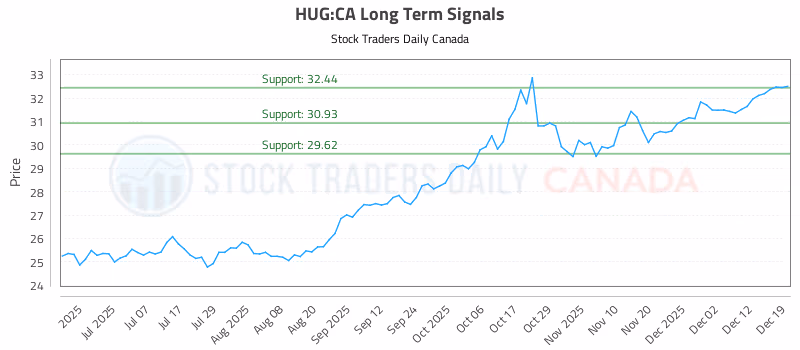 Stock Chart for HUG:CA