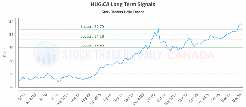 Stock Chart for HUG:CA