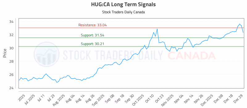 Stock Chart for HUG:CA