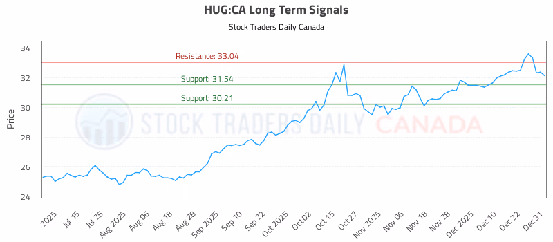 Stock Chart for HUG:CA