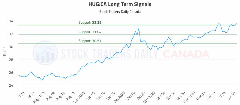 Stock Chart for HUG:CA