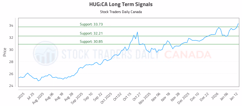 Stock Chart for HUG:CA