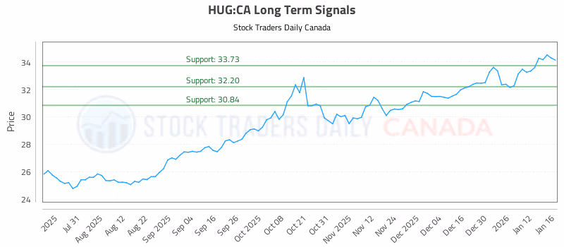 Stock Chart for HUG:CA