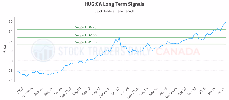 Stock Chart for HUG:CA