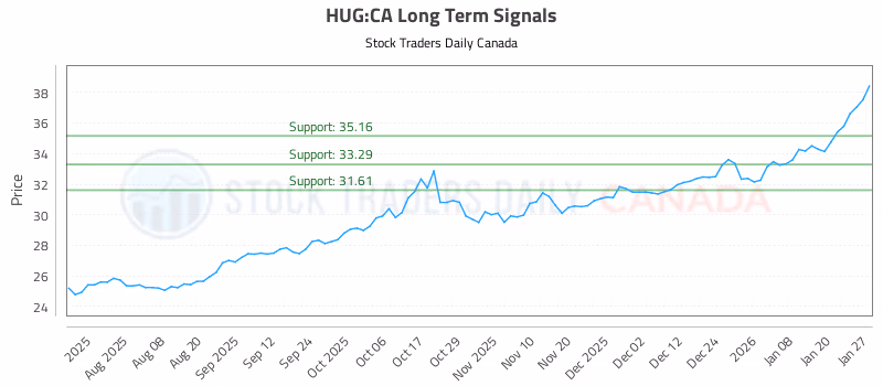 Stock Chart for HUG:CA