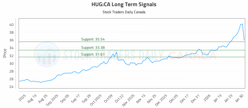 Stock Chart for HUG:CA