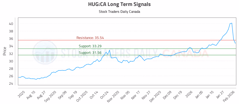 Stock Chart for HUG:CA