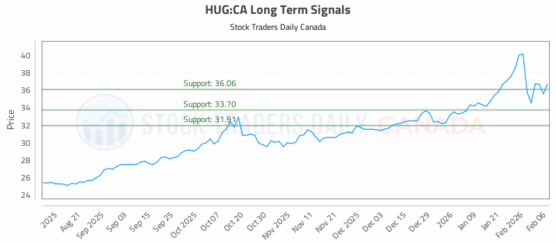 Stock Chart for HUG:CA